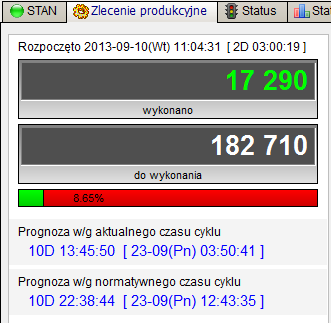 prognoza